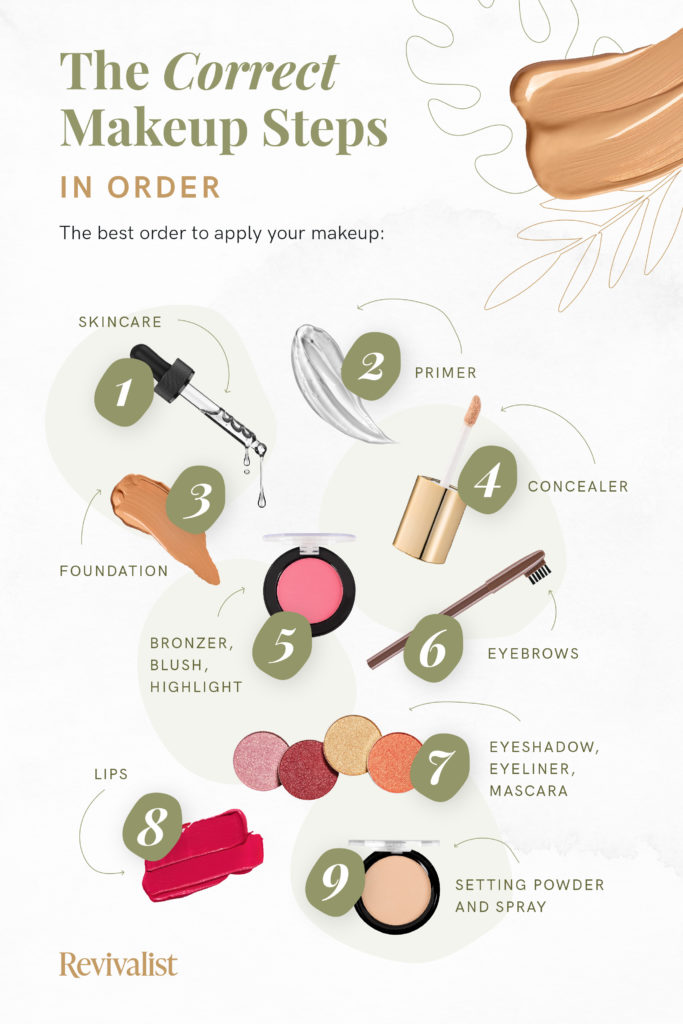 A graphic illustrating makeup steps.